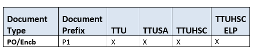 Campuses Chart with Purchase orders starting with P