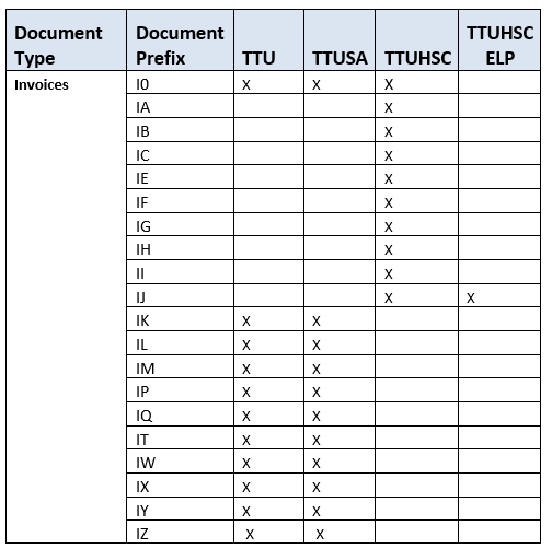 Invoices enter manually chart