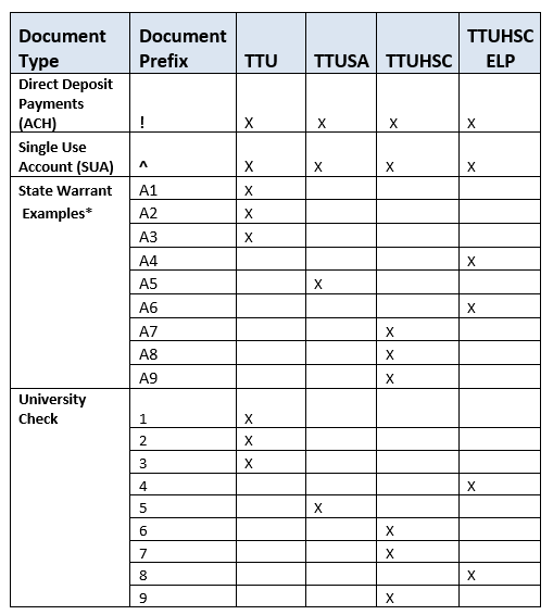 Checks and Direct Deposit chart