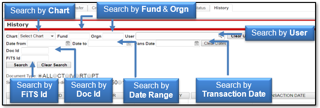 Search by Chart, Fund, Orgn, FiTS ID, Doc ID, Date Range, User, Transaction Date