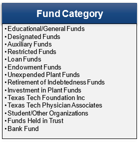 Table showing Fund Categories