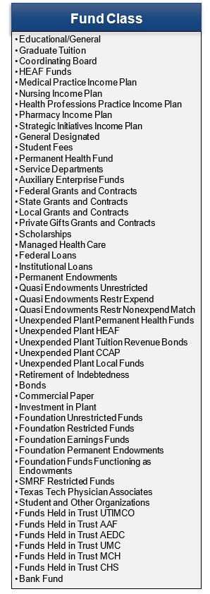 Table showing Fund Classes