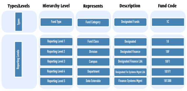 Table showing Fund Hierarchy with fund types and fund reporting levels