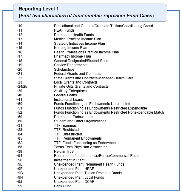 List of Reporting Level 1 Funds, the first two characters of fund number respresent the Fund Class