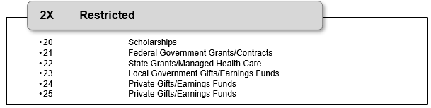 List of 2X Restricted fund codes