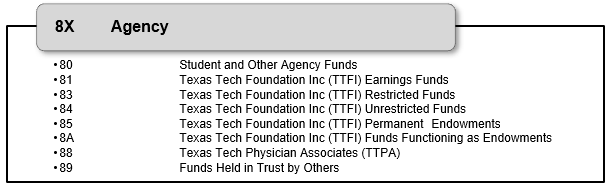 List of 8X Agency fund codes