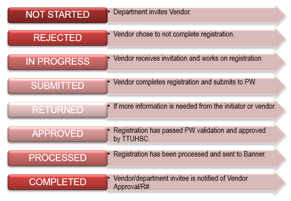 PaymentWorks workflow from beginning to end