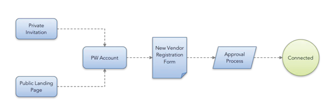 Graph showing the PaymentWorks Invitation Workflow