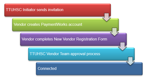Graph flowchart of the onboarding process for PaymentWorks