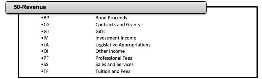List of 50 Revenue account code prefix and categories