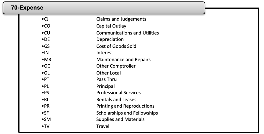 List of 70 Expense account code prefix and categories