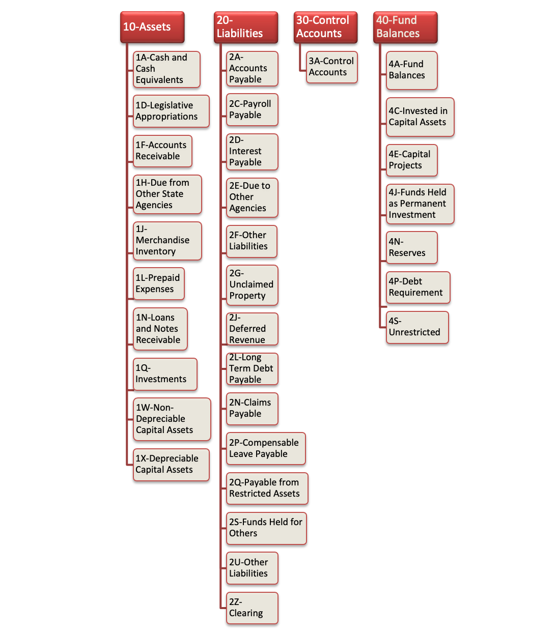 Diagram of the Account Types I for General Ledger