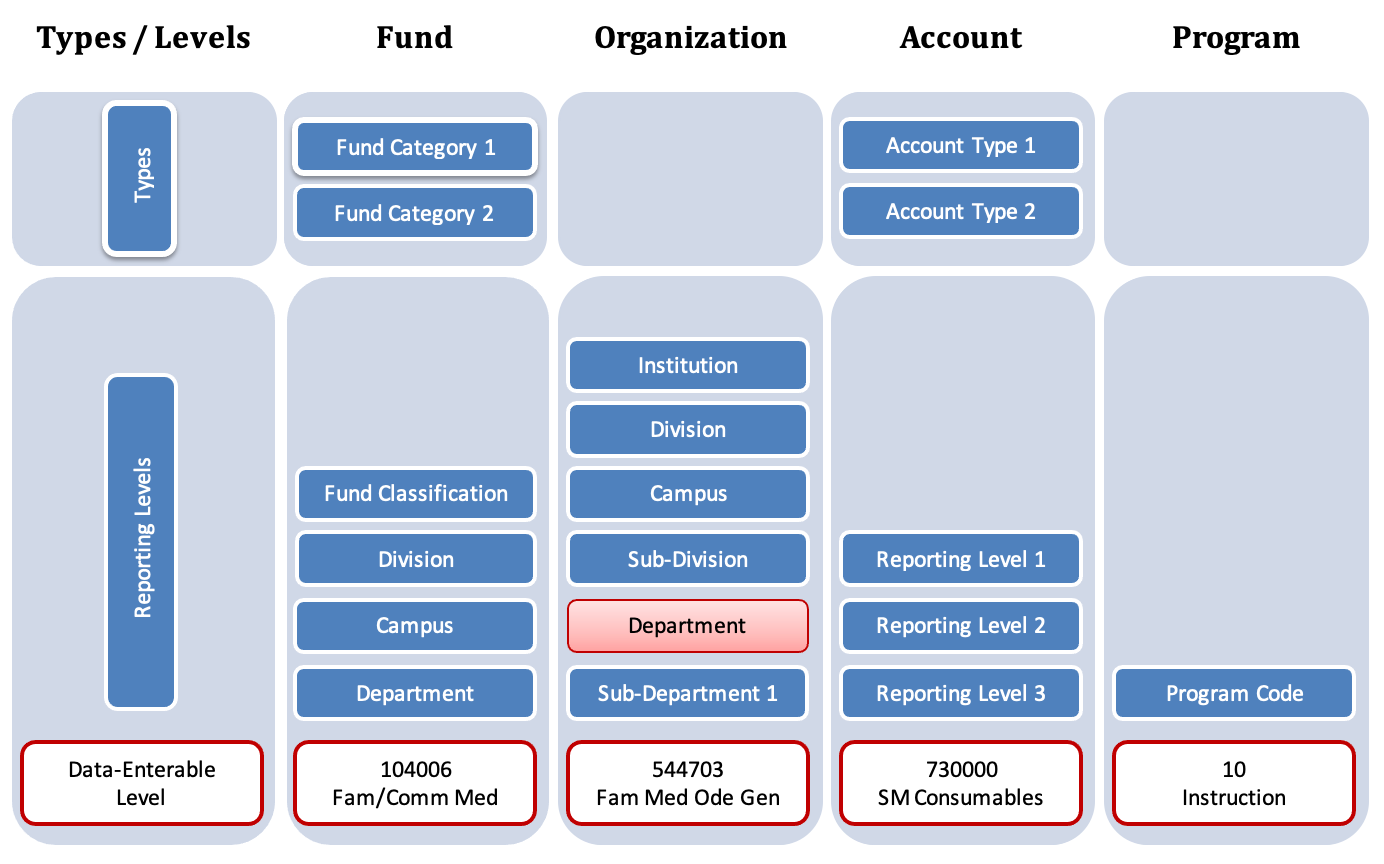 Chart of Account Levels with details on FOAP
