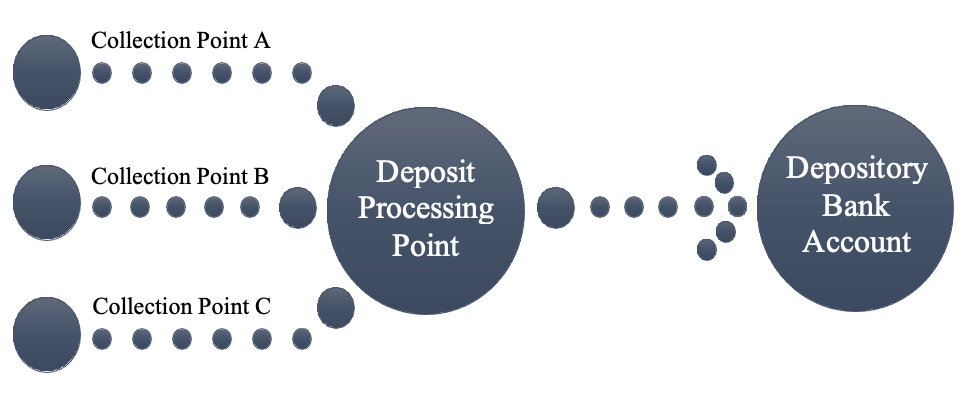 Diagram of general flow of revenue deposits into TTUHSC depository bank accounts