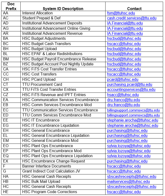 List of Document Prefixes, System ID Description and Contact Email