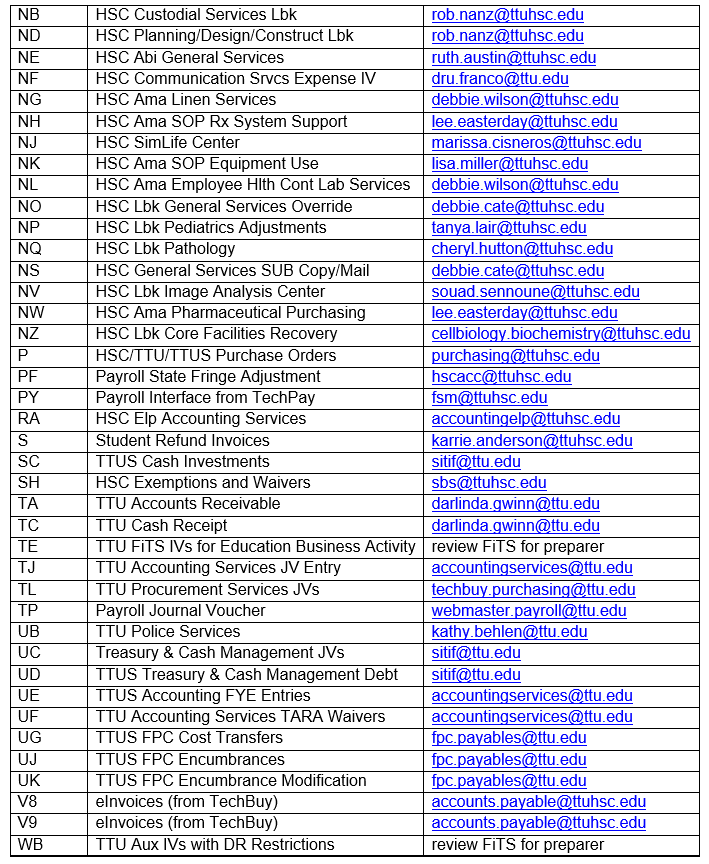 List of Document Prefixes, System ID Description and Contact Email