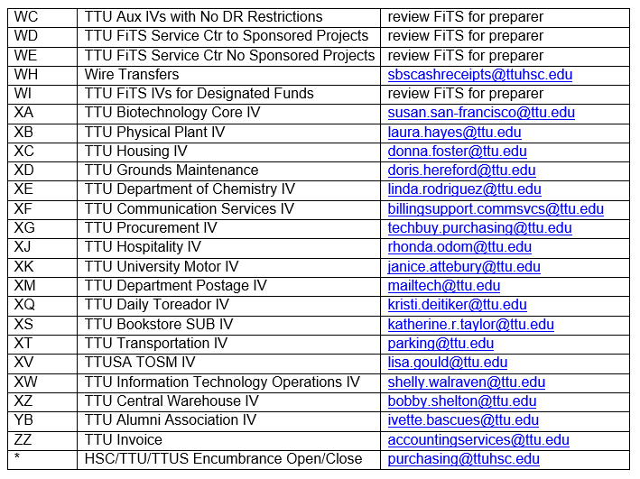 List of Document Prefixes, System ID Description and Contact Email