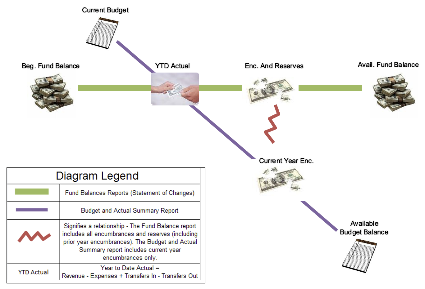 Diagram explaining the process between Fund Balance and Budget with a Diagram Legend to explain the steps