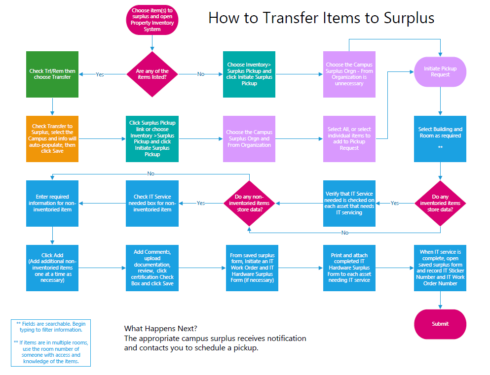 Chart process on how to transfer items to surplus