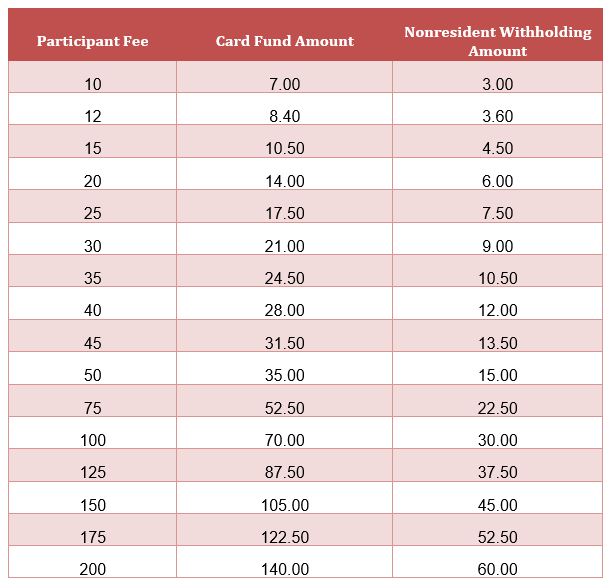 Chart with Participant Fee, Card Fund Amount and Nonresident Withholding amount