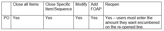 Table with the options available for Purchase Order