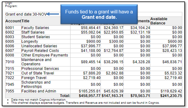 Funds tied to a grant will have a Grant End Date