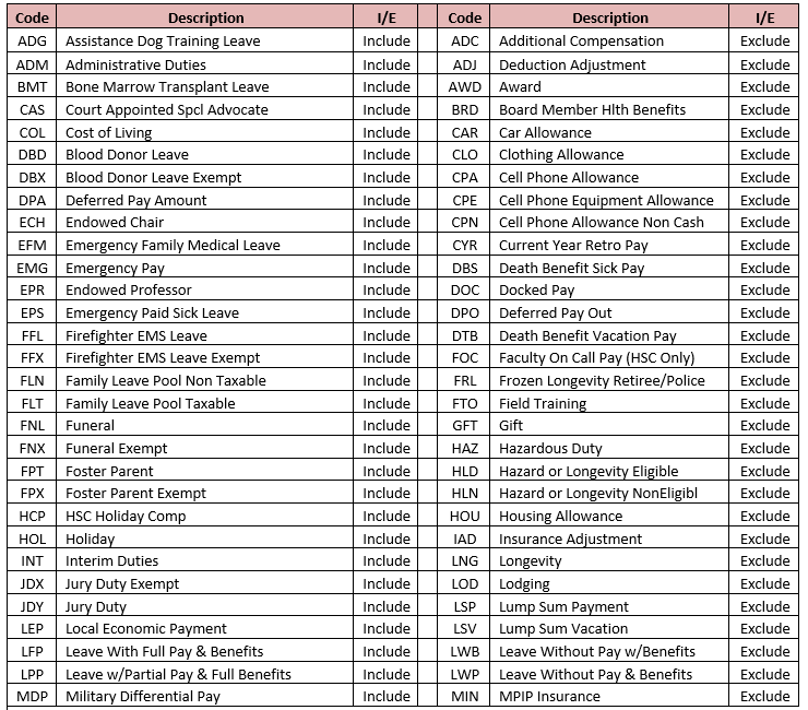 Chart lists the earn codes and descriptions to include/exclude in the calculation of IBS
