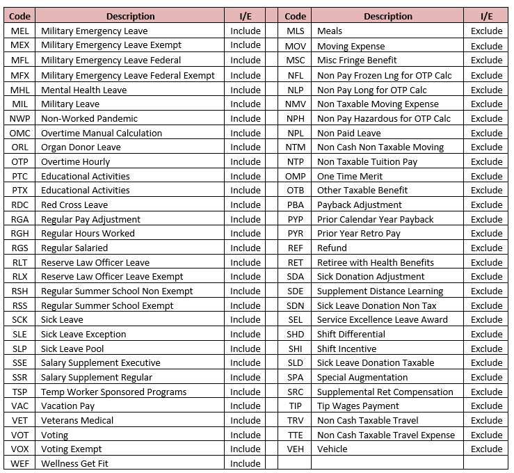Chart lists the earn codes and descriptions to include/exclude in the calculation of IBS