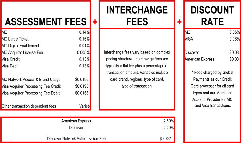 Credit card fees