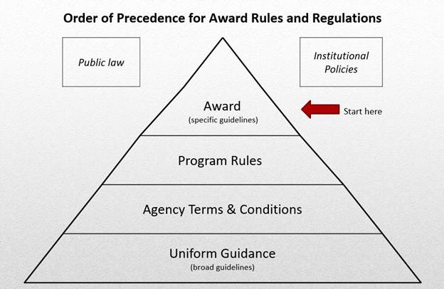 Order of Precedence for Award Rules and Regulations