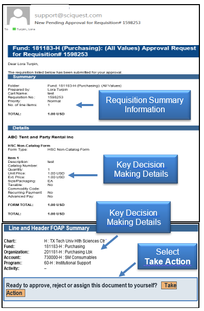 Email with requisition order details. Select Take Action