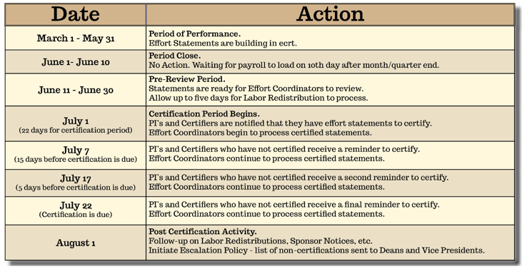 Example of the Process Timeline of Effort Certification dates and actions for Effort Coordinator