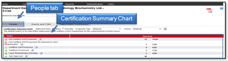 From the People tab, the Certification Summary Chart shows the stats for all statement types and all employee types for the recent Period of Performance