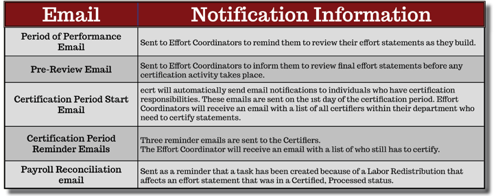 Image of the Emails and Notification Information for Effort Certification dates